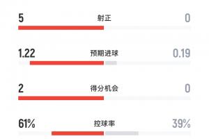 一边倒！巴黎vs国米半场数据：射门数11-2！国米0射正