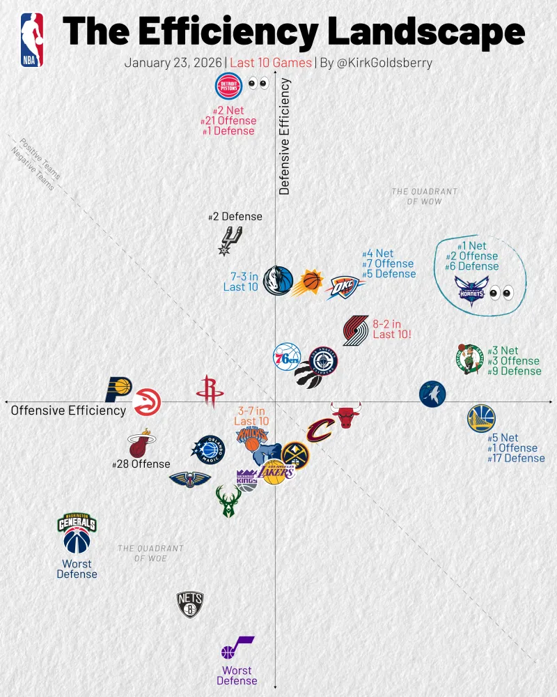 近10场攻防净效率值：黄蜂第一、雷霆第四、勇士第五